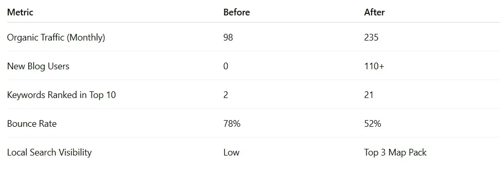 SEO dashboard for freelance digital marketing project